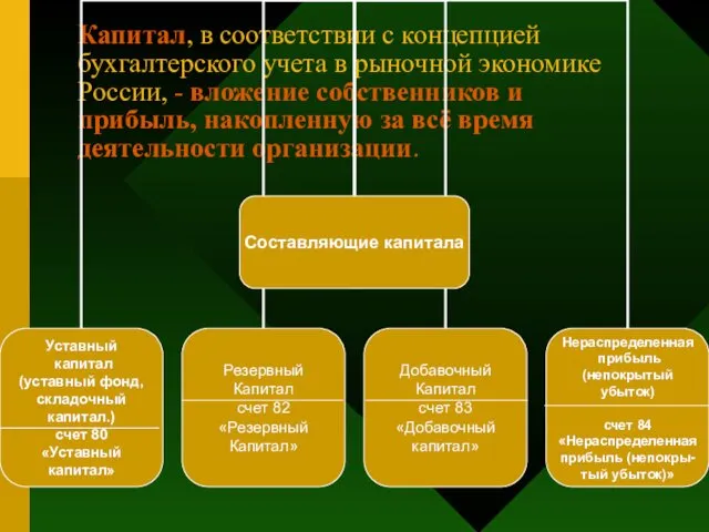 Капитал, в соответствии с концепцией бухгалтерского учета в рыночной экономике