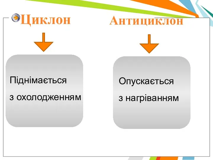 Циклон Антициклон Опускається з нагрiванням Пiднiмається з охолодженням