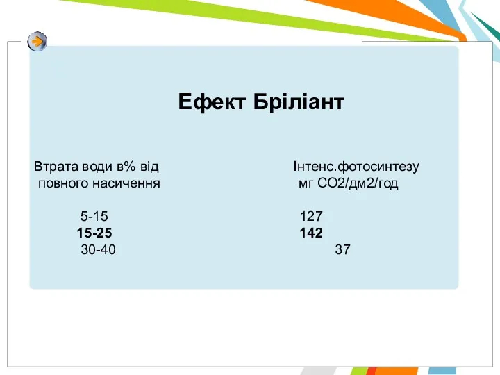 Ефект Брiлiант Втрата води в% від Iнтенс.фотосинтезу повного насичення мг