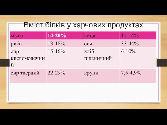 Вміст білків у харчових продуктах .