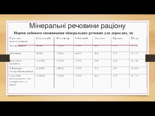 Мінеральні речовини раціону Норми добового споживання мінеральних речовин для дорослих, мг