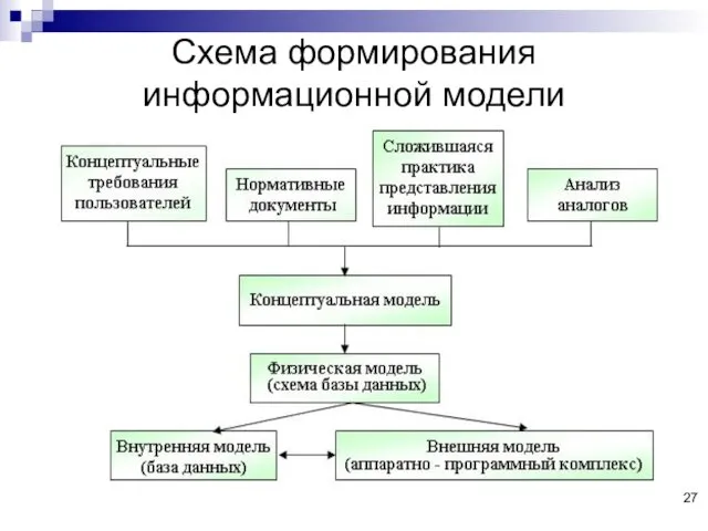 Схема формирования информационной модели