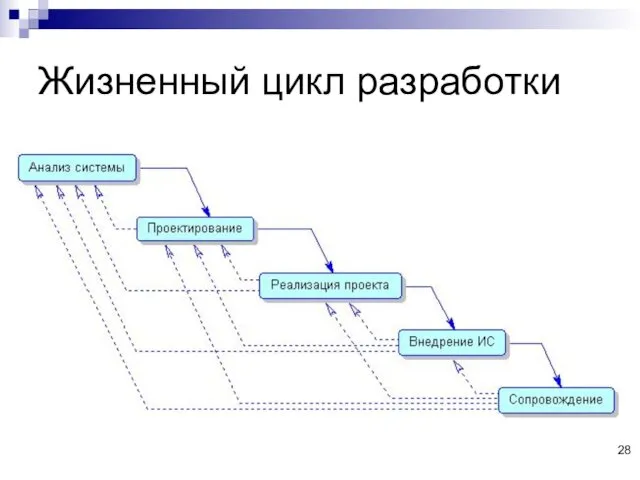 Жизненный цикл разработки