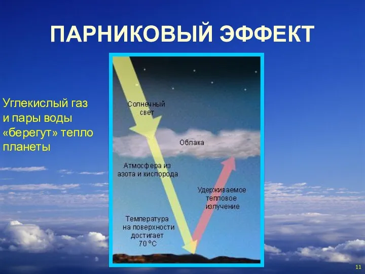 ПАРНИКОВЫЙ ЭФФЕКТ Углекислый газ и пары воды «берегут» тепло планеты