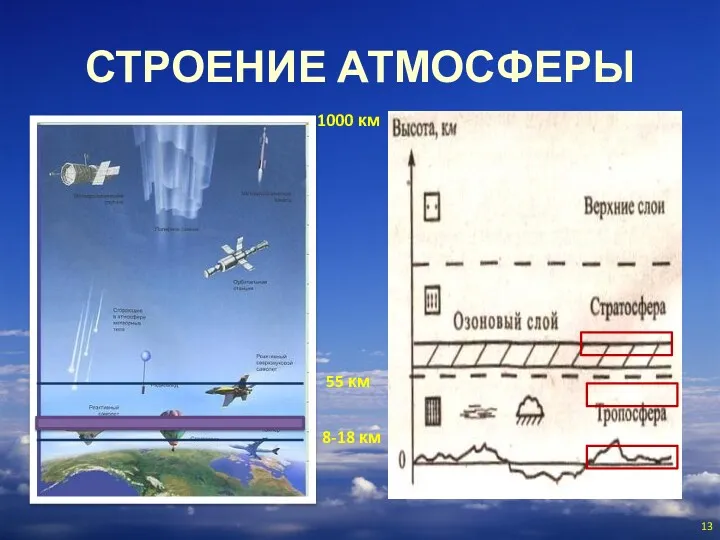 СТРОЕНИЕ АТМОСФЕРЫ 55 км 8-18 км 1000 км