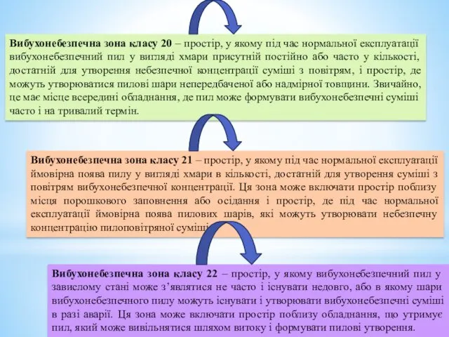 Вибухонебезпечна зона класу 20 – простір, у якому під час