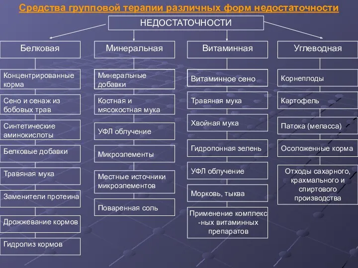 Средства групповой терапии различных форм недостаточности Белковая Концентрированные корма Сено