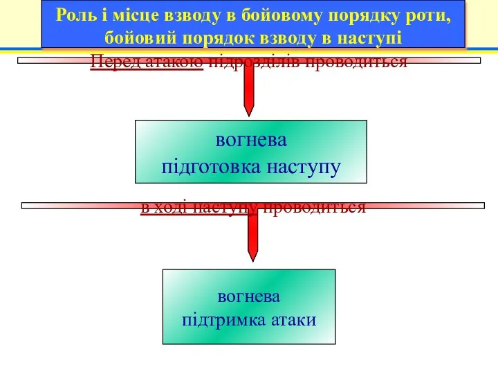 Перед атакою підрозділів проводиться вогнева підготовка наступу в ході наступу проводиться вогнева підтримка атаки