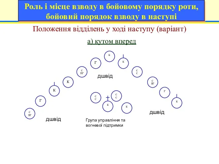 Положення відділень у ході наступу (варіант) а) кутом вперед СПГ