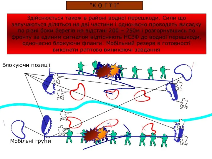 Здійснюється також в районі водної перешкоди. Сили що залучаються діляться