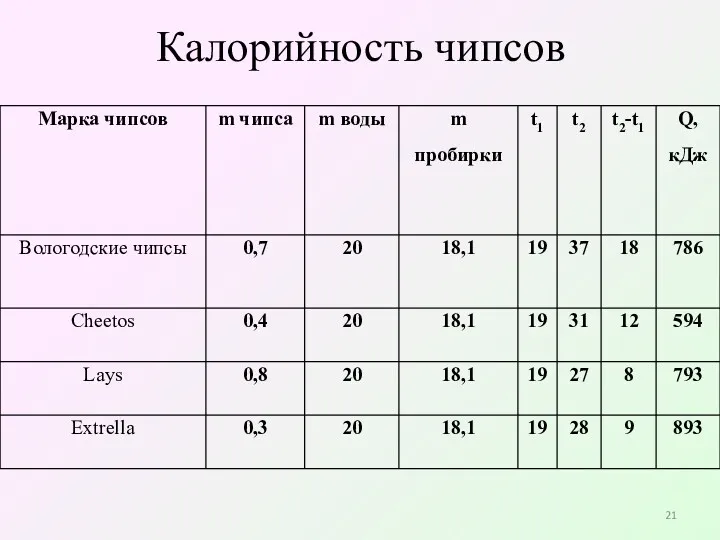 Калорийность чипсов