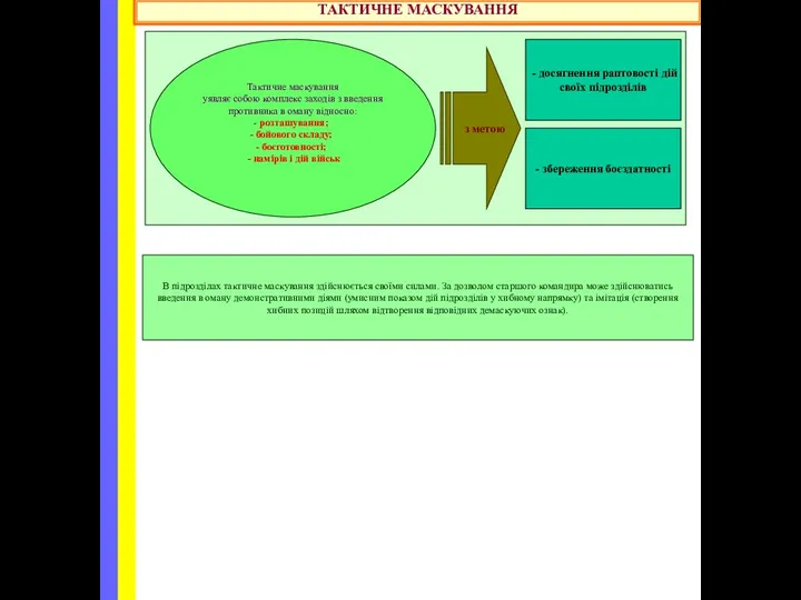 ТАКТИЧНЕ МАСКУВАННЯ В підрозділах тактичне маскування здійснюється своїми силами. За