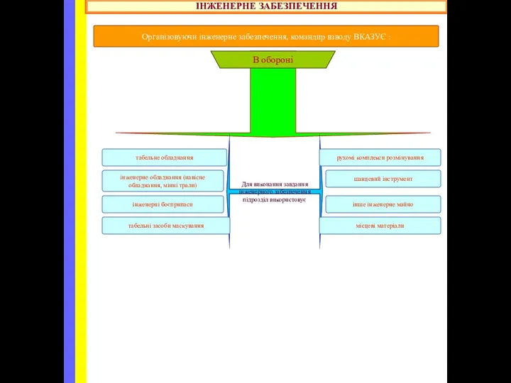 ІНЖЕНЕРНЕ ЗАБЕЗПЕЧЕННЯ Організовуючи інженерне забезпечення, командир взводу ВКАЗУЄ : В обороні