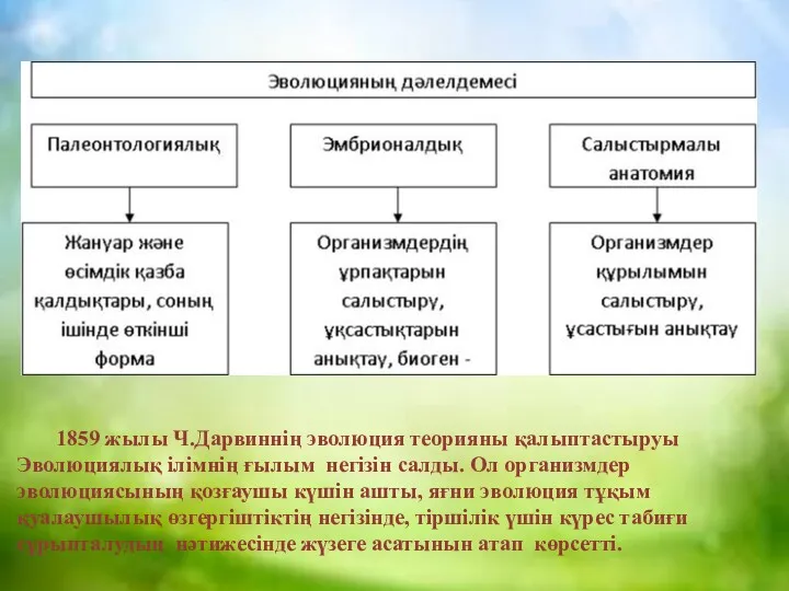 1859 жылы Ч.Дарвиннің эволюция теорияны қалыптастыруы Эволюциялық ілімнің ғылым негізін