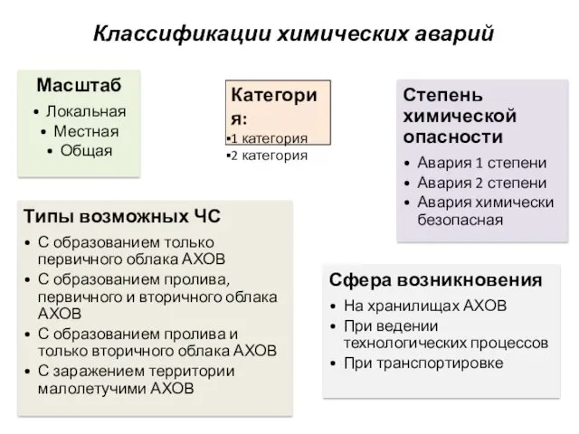 Классификации химических аварий Категория: 1 категория 2 категория