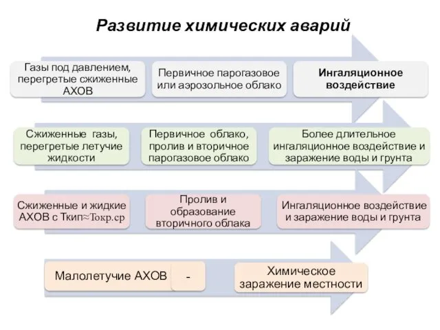 Развитие химических аварий