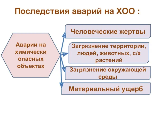 Последствия аварий на ХОО : Человеческие жертвы Загрязнение территории, людей,