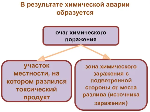 В результате химической аварии образуется очаг химического поражения участок местности,