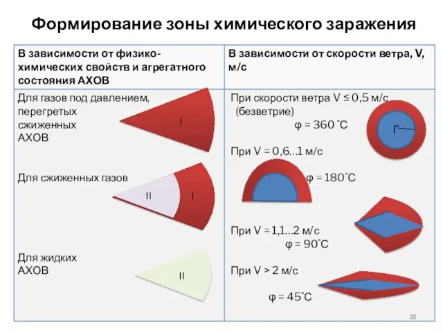 Формирование зоны химического заражения I II II II I Г