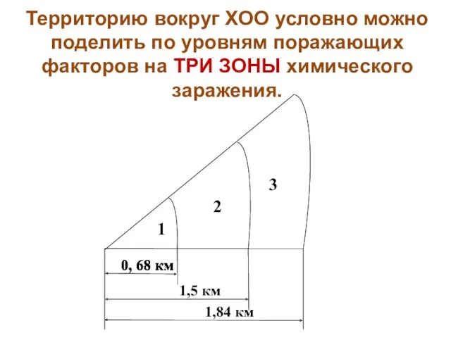 Территорию вокруг ХОО условно можно поделить по уровням поражающих факторов