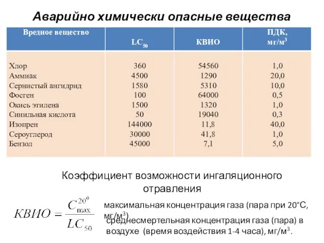 Аварийно химически опасные вещества , Коэффициент возможности ингаляционного отравления максимальная