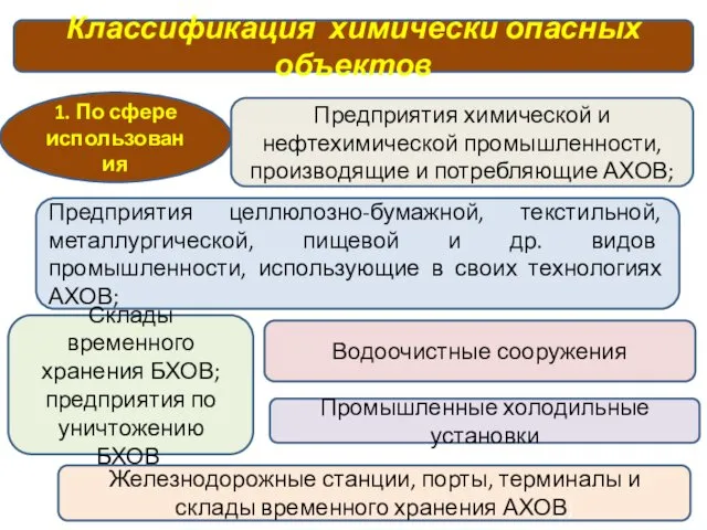 Классификация химически опасных объектов 1. По сфере использования Предприятия химической