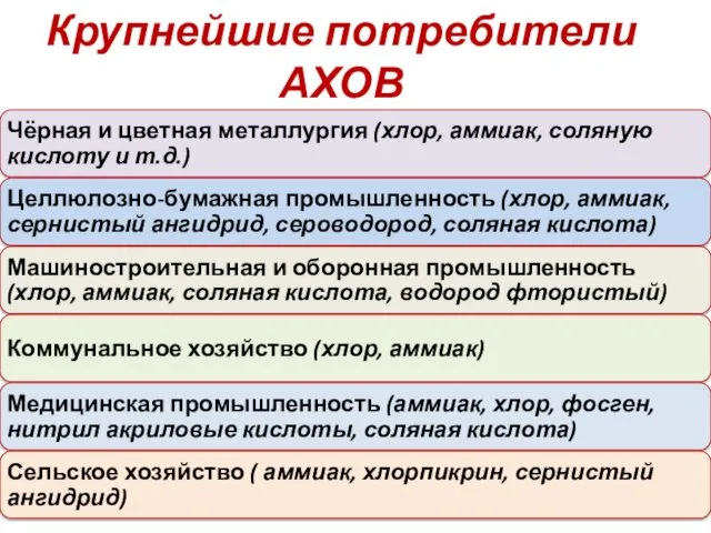 Крупнейшие потребители АХОВ