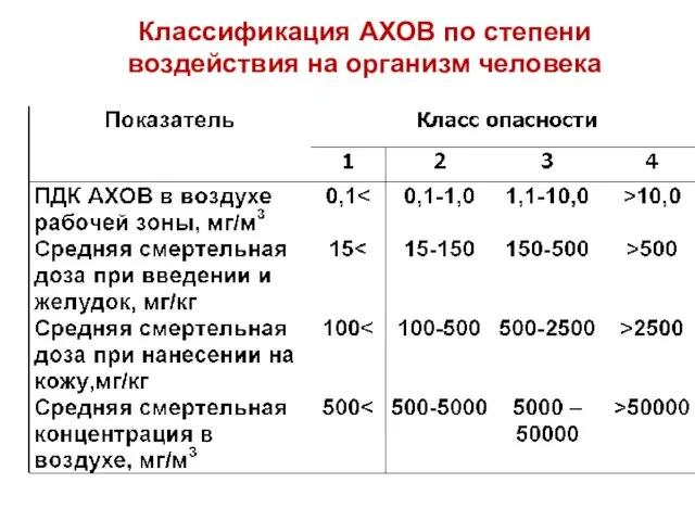 Классификация АХОВ по степени воздействия на организм человека