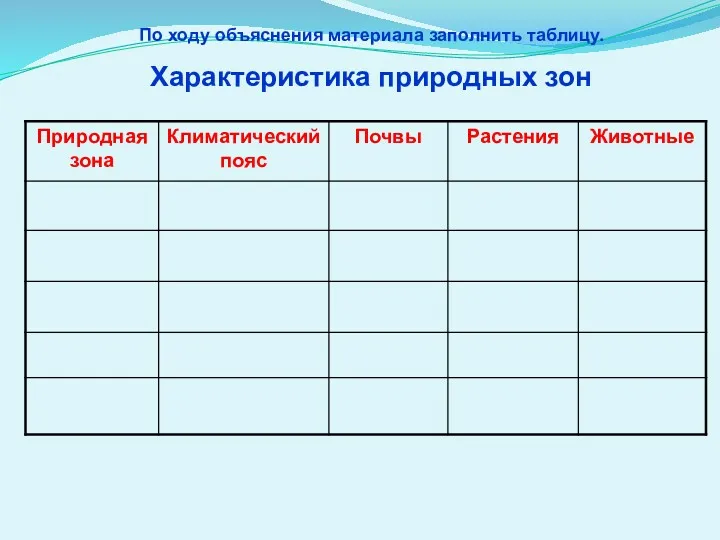 По ходу объяснения материала заполнить таблицу. Характеристика природных зон