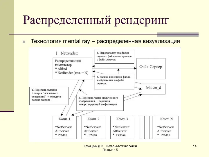 Троицкий Д.И. Интернет-технологии. Лекция 15. Распределенный рендеринг Технология mental ray – распределенная визуализация