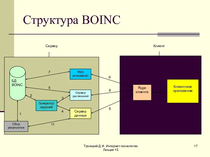 Троицкий Д.И. Интернет-технологии. Лекция 15. Структура BOINC