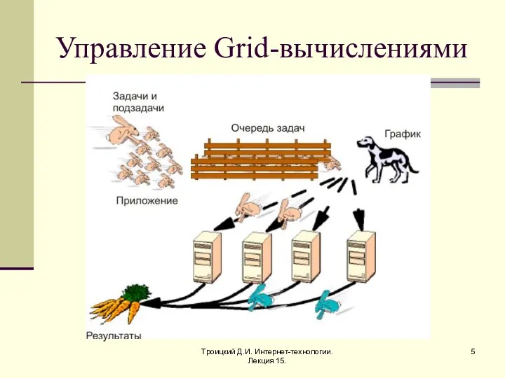 Троицкий Д.И. Интернет-технологии. Лекция 15. Управление Grid-вычислениями