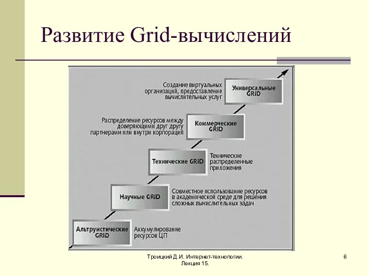 Троицкий Д.И. Интернет-технологии. Лекция 15. Развитие Grid-вычислений