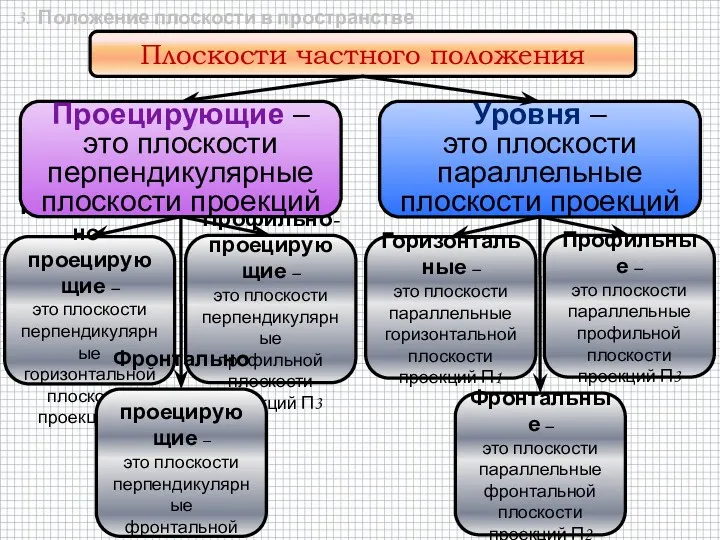 Плоскости частного положения Уровня – это плоскости параллельные плоскости проекций