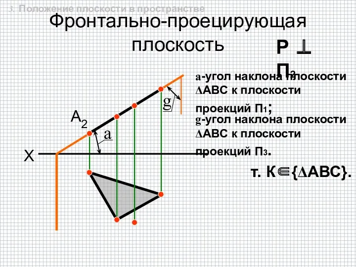 Фронтально-проецирующая плоскость X P ⊥ П2 a g a-угол наклона