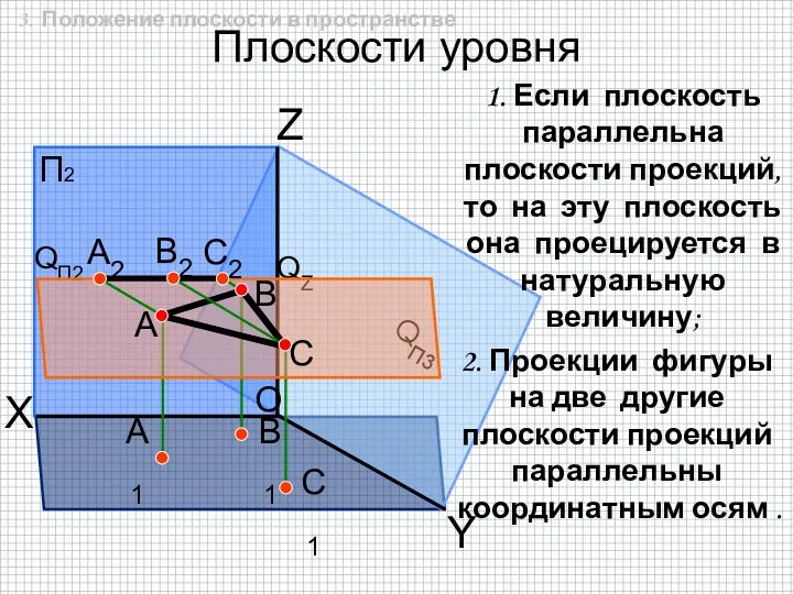 O Плоскости уровня П2 П1 П3 X Y Z QП2