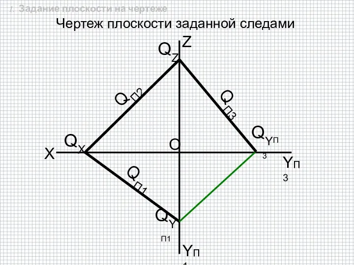 Чертеж плоскости заданной следами O X QZ QП2 QX QП1