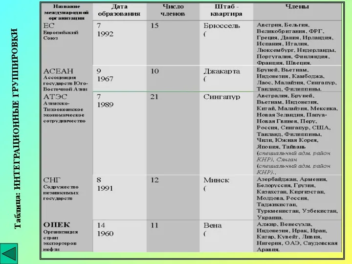 Таблица: ИНТЕГРАЦИОННЫЕ ГРУППИРОВКИ