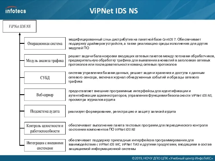 ViPNet IDS NS модифицированный Linux-дистрибутив на пакетной базе CentOS 7.