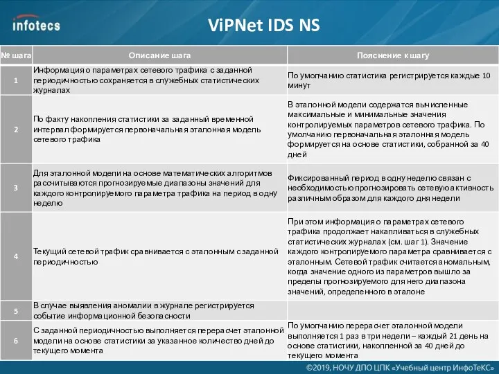 ViPNet IDS NS