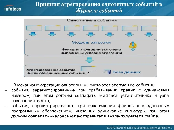 Принцип агрегирования однотипных событий в Журнале событий В механизме агрегации