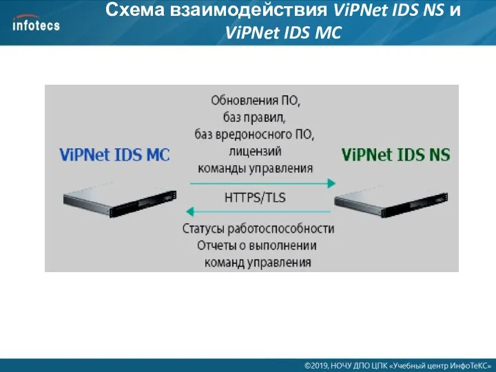 Схема взаимодействия ViPNet IDS NS и ViPNet IDS MC