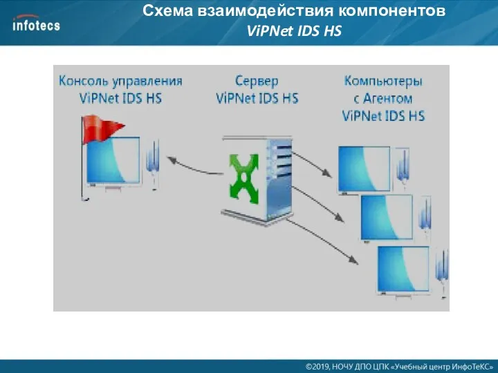 Схема взаимодействия компонентов ViPNet IDS HS
