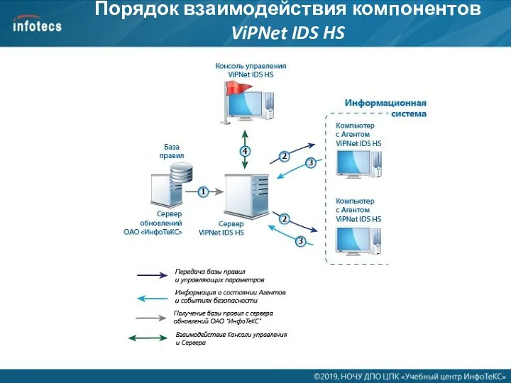 Порядок взаимодействия компонентов ViPNet IDS HS