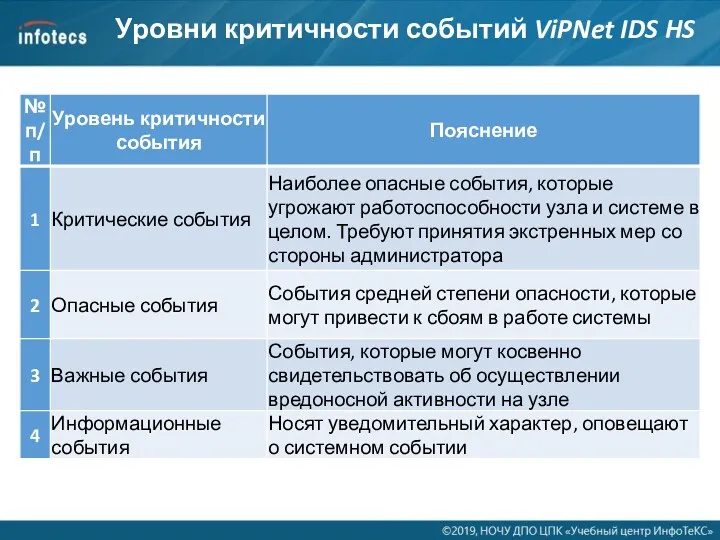 Уровни критичности событий ViPNet IDS HS