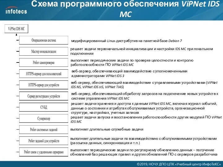 Схема программного обеспечения ViPNet IDS MC модифицированный Linux-дистрибутив на пакетной