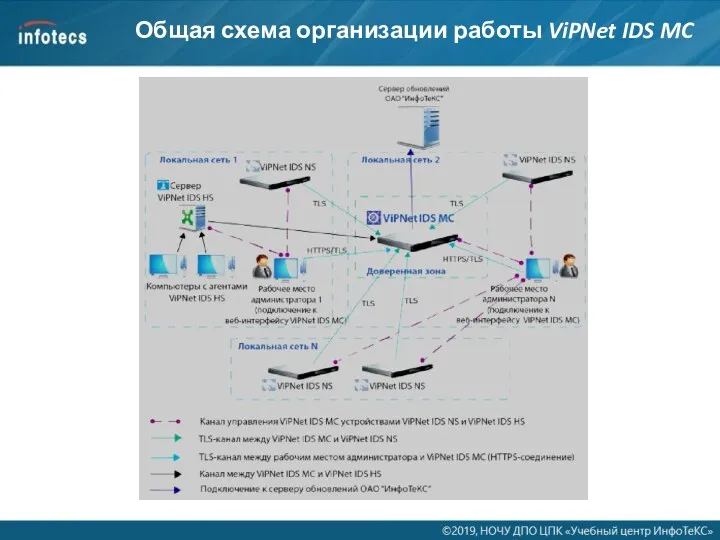 Общая схема организации работы ViPNet IDS MC