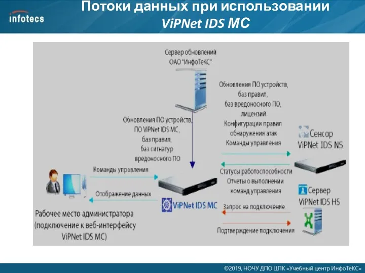 Потоки данных при использовании ViPNet IDS МС