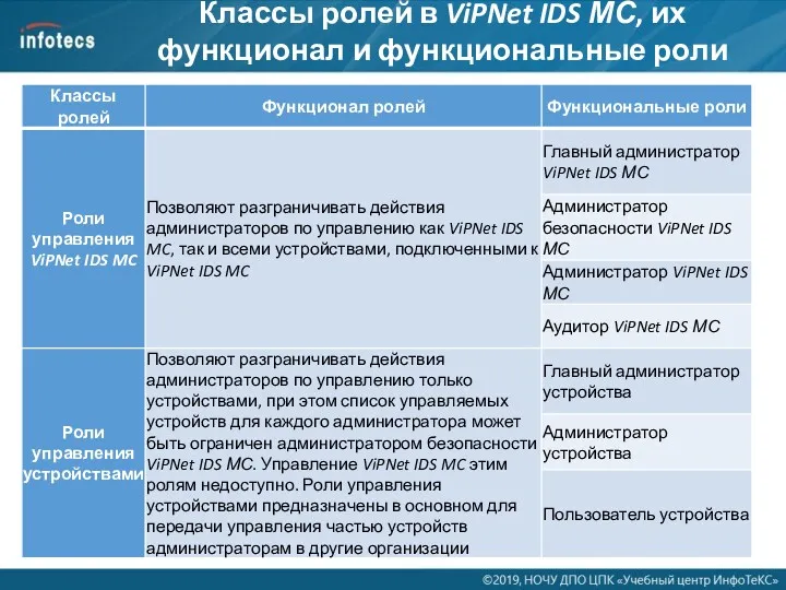 Классы ролей в ViPNet IDS МС, их функционал и функциональные роли