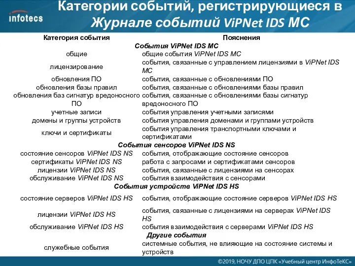 Категории событий, регистрирующиеся в Журнале событий ViPNet IDS МС